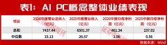 <b>IPC财产链上下逛公司业绩普增：从芯片设想到零</b> 